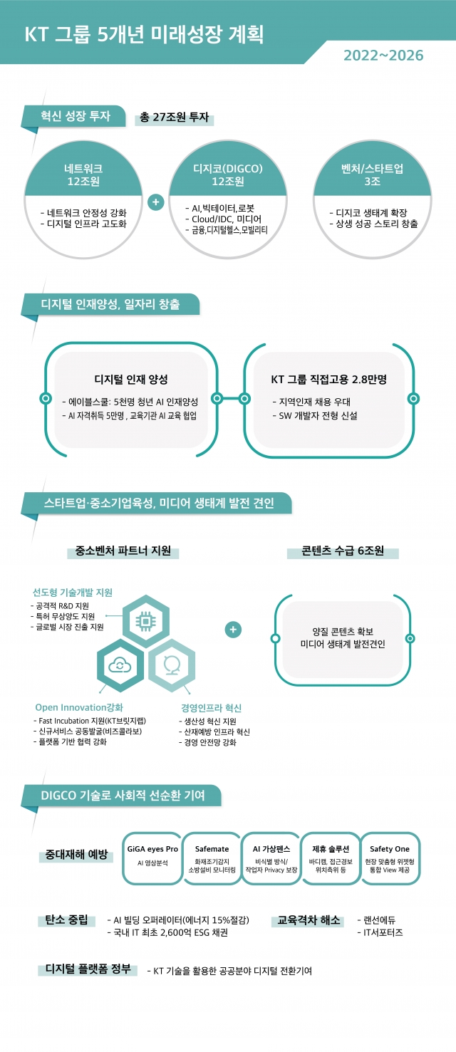 구현모의 KT, 네트워크·AI·클라우드 27조 쏟아붓는다