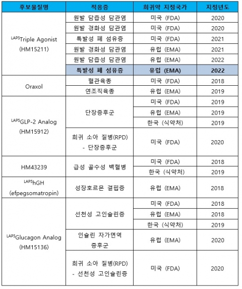한미약품, 혁신신약 '희귀의약품 지정' 20건···국내 업계 '최다'