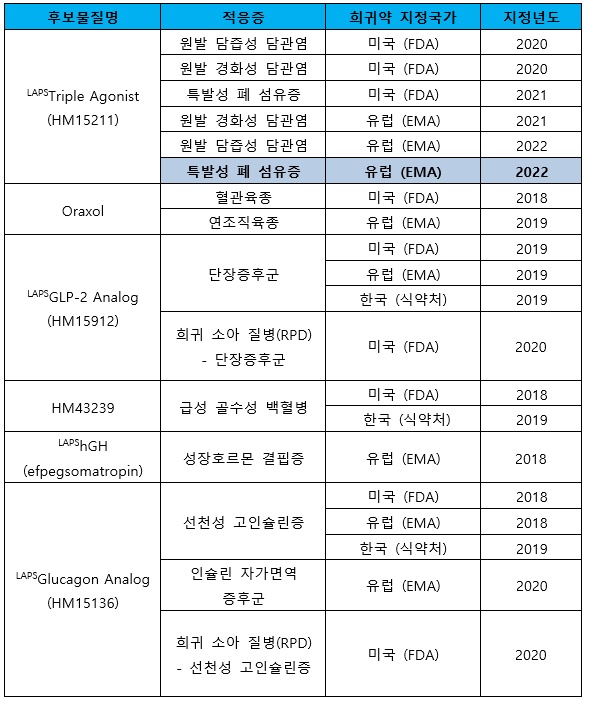 표= 2022년 6월 기준 한미약품 개발 신약 희귀의약품 지정 현황. 한미약품 제공