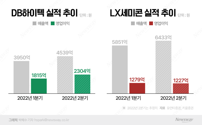 8인치 반도체 호황 지속···DB하이텍·LX세미콘 2분기도 좋다 기사의 사진