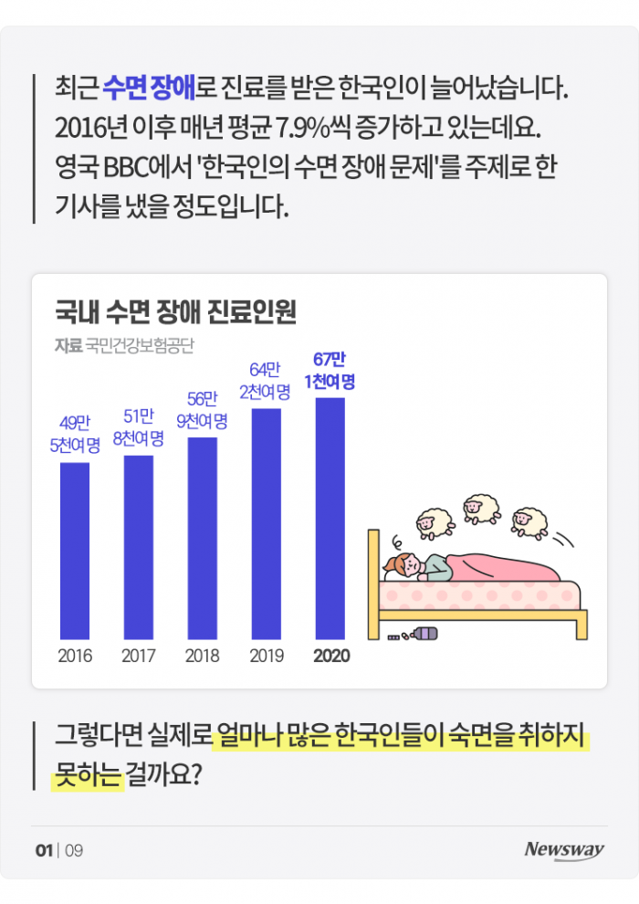 "꿀잠이 대세?" 폭풍 성장 중인 '이 시장' 기사의 사진