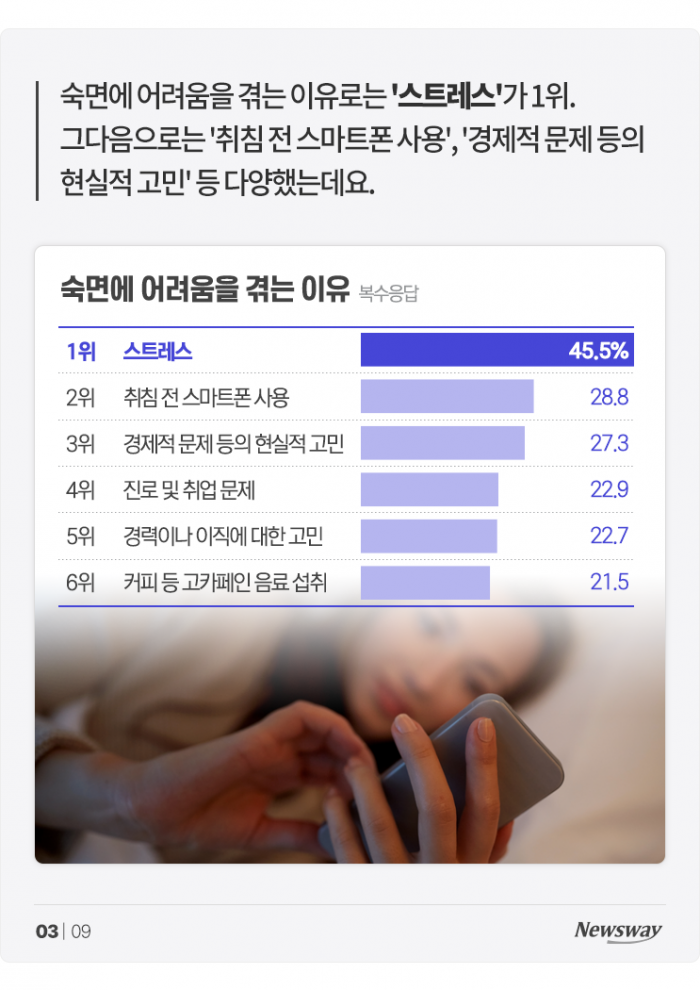 "꿀잠이 대세?" 폭풍 성장 중인 '이 시장' 기사의 사진