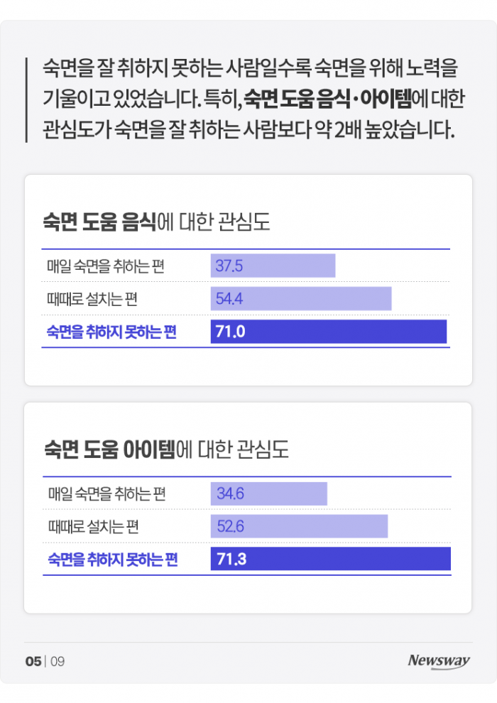 "꿀잠이 대세?" 폭풍 성장 중인 '이 시장' 기사의 사진