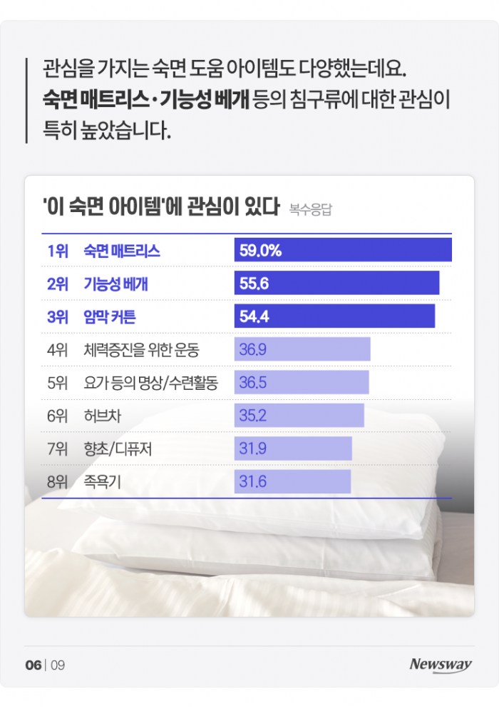 "꿀잠이 대세?" 폭풍 성장 중인 '이 시장' 기사의 사진