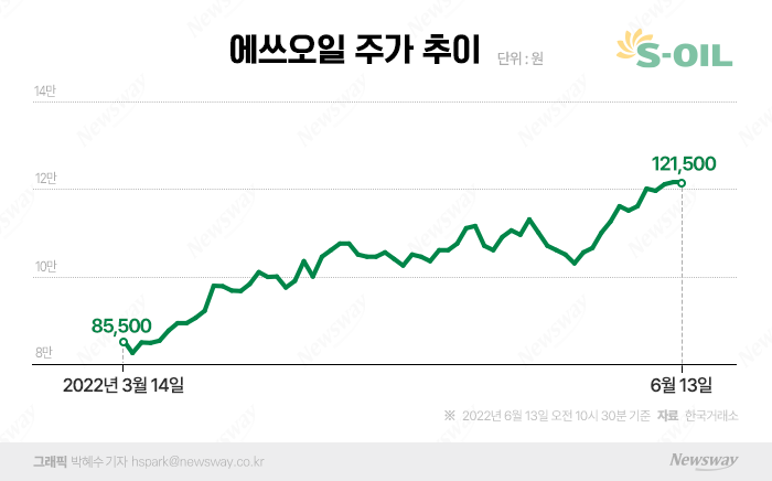 치솟는 유가에 함박웃음 짓는 에쓰오일···목표주가도 줄상향 기사의 사진