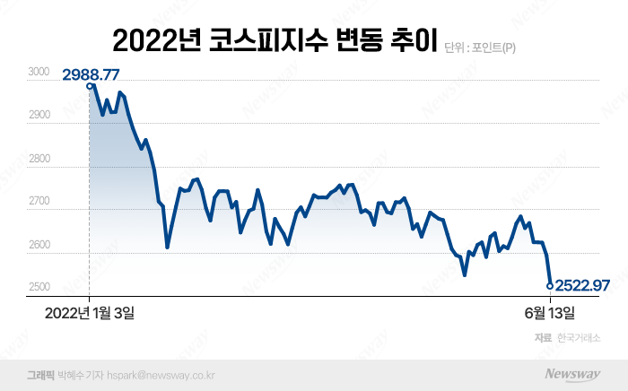 CPI 쇼크에 코스피 2500선 턱걸이···증권가 "성급한 추격매도 금물" 기사의 사진