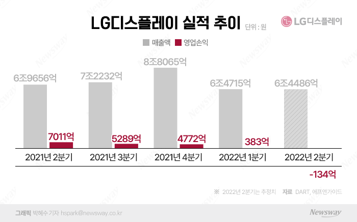 'LCD 위축' LG디스플레이, 2년만에 다시 적자전환 갈림길 기사의 사진