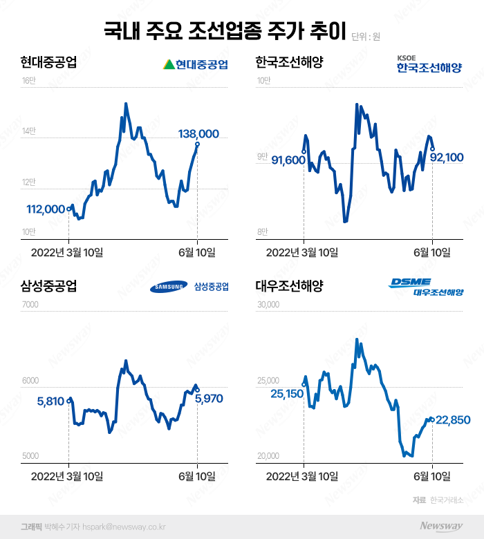 수주 잭팟 터뜨린 조선업, 주가 전망도 '쾌속 순항' 기사의 사진