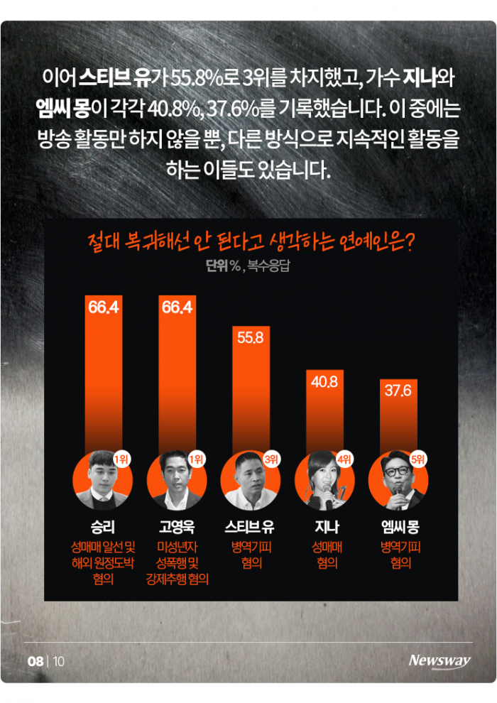 이창명·홍진영·서예지, 스리슬쩍 복귀···승리·고영욱은? 기사의 사진