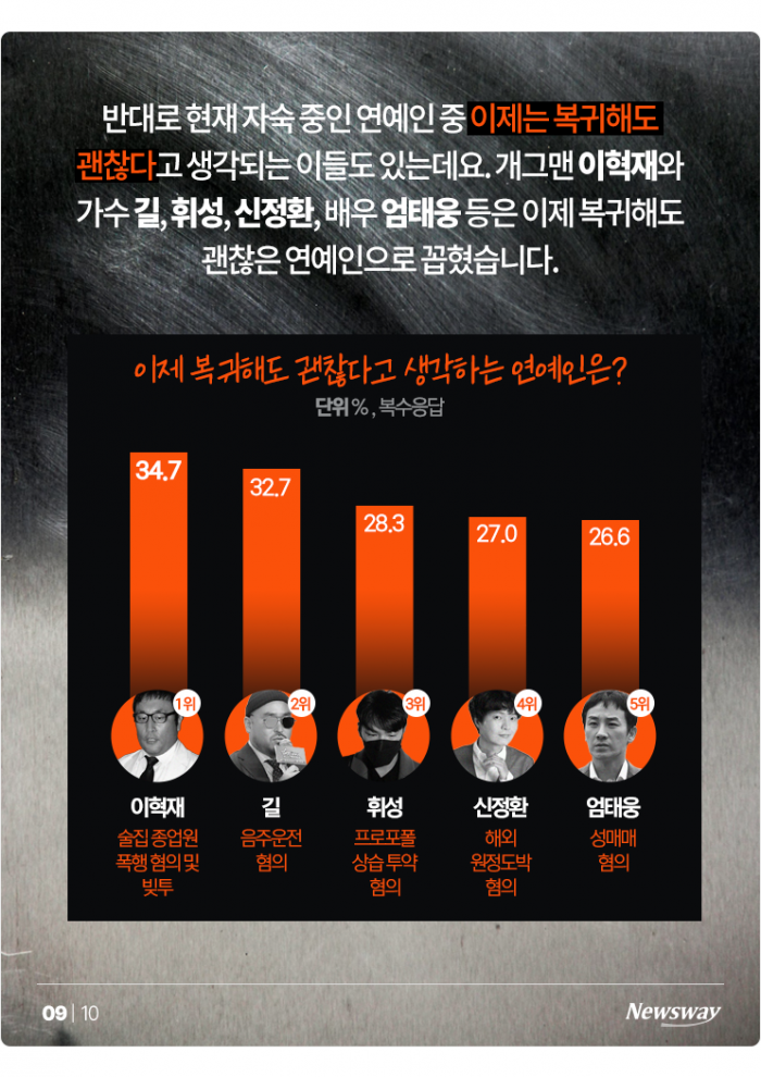 이창명·홍진영·서예지, 스리슬쩍 복귀···승리·고영욱은? 기사의 사진