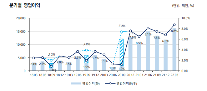 기아 분기별 영업이익. 자료=한국신용평가 보고서