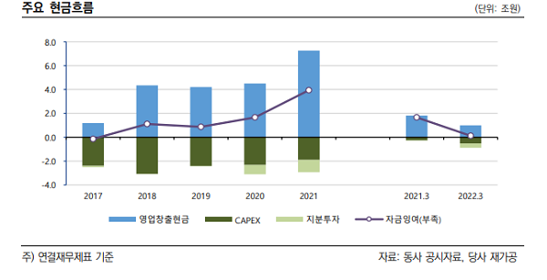 기아 현금흐름 추이. 자료=한국신용평가