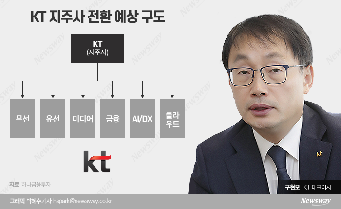 "기대 반 우려 반"···실적으로 본 KT 자회사 IPO 전망은? 기사의 사진