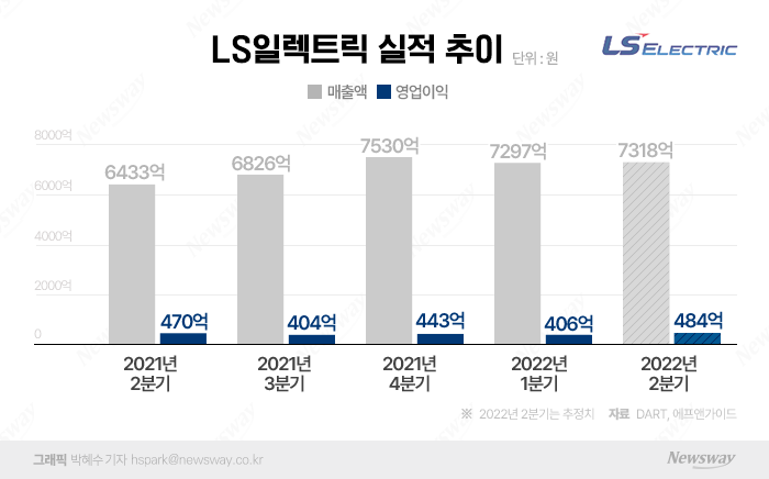 구자균 LS일렉트릭 회장, 2분기 사업체질 확 바꾸나 기사의 사진