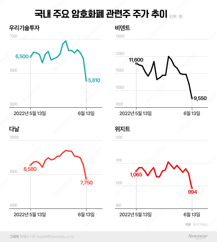 폭탄 맞은 가상자산 시장···국내증시 코인 관련주도 '와르르' 기사의 사진