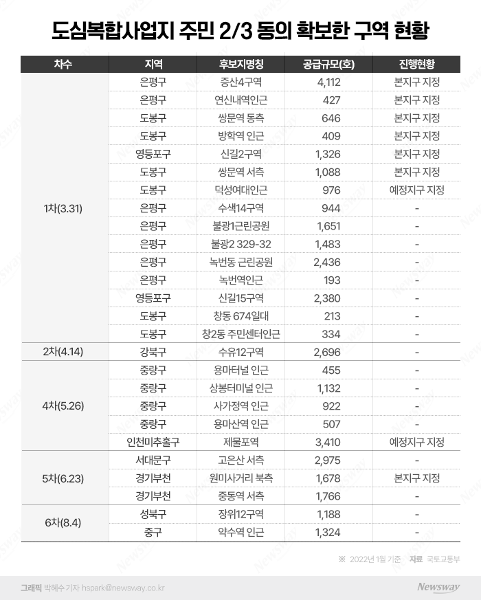 "9개월이나 참았다" 도심복합사업 후보지들 서울시·국토부에 집단행동 본격화 기사의 사진
