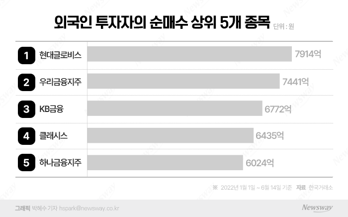'셀 코리아' 속에도 빛난 외국인 톱픽 종목 살펴보니 기사의 사진