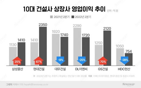 원자재값 고공행진에···2분기 실적도 암울한 건설사들