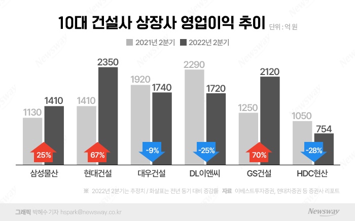 원자재값 고공행진에···2분기 실적도 암울한 건설사들 기사의 사진