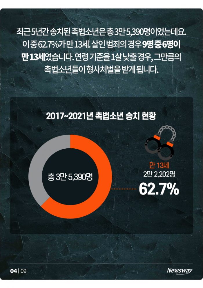 "나 처벌 안 받는데?" 촉법소년에 깔 빼든 한동훈···해외 기준은? 기사의 사진