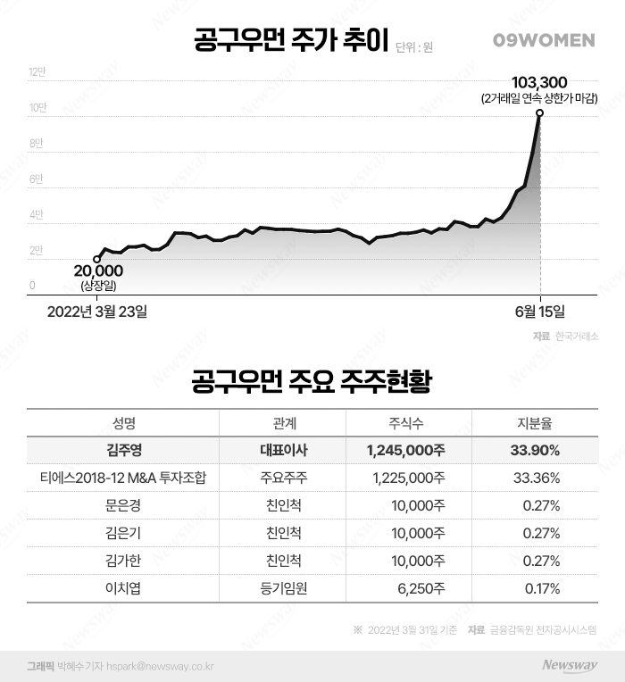공구우먼 500% 무상증자 추진···주가 유지 가능할까? 기사의 사진