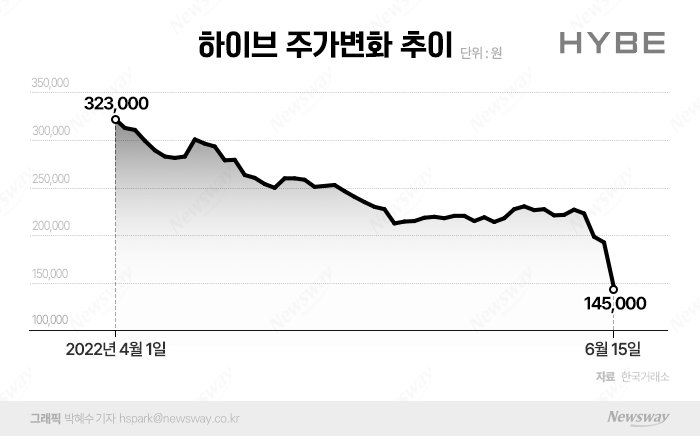 BTS 없는 하이브 시대 개막···주가 시험대 오른다 기사의 사진