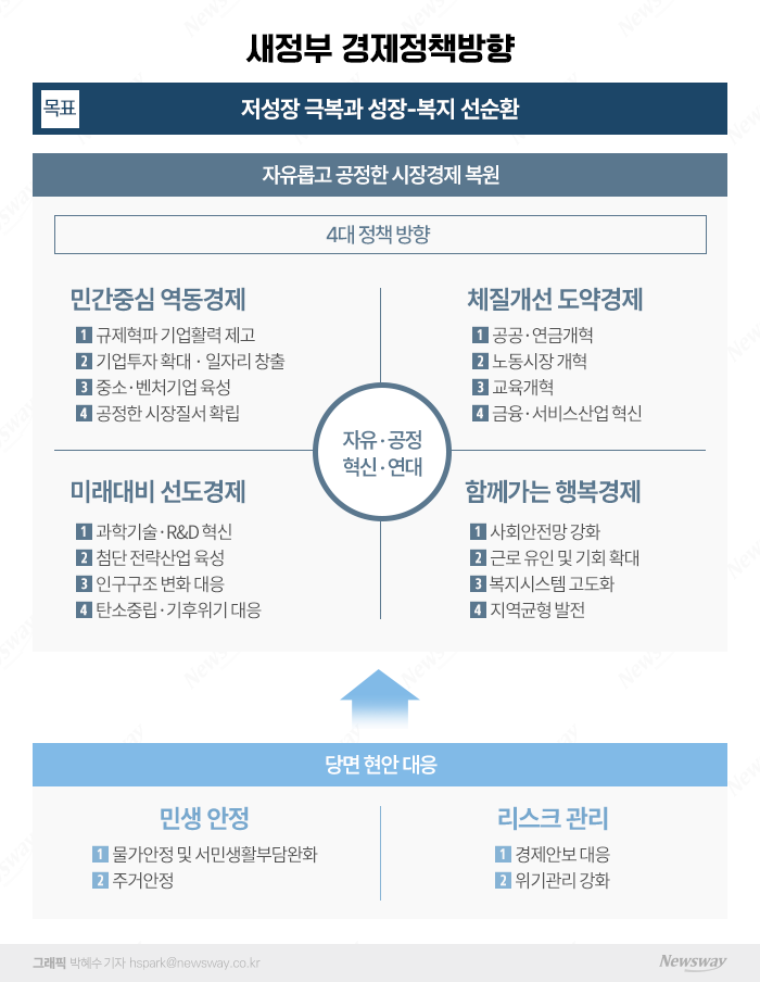 규제개혁-민간투자 방점···민생·물가안정 총력(종합) 기사의 사진