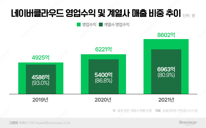 계열사 매출 기댔던 박원기의 네이버클라우드, 홀로서기 시동 기사의 사진