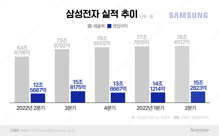 '5만전자' 우려되는 삼성전자, 2분기 실적 리스크 덜어낸다 기사의 사진