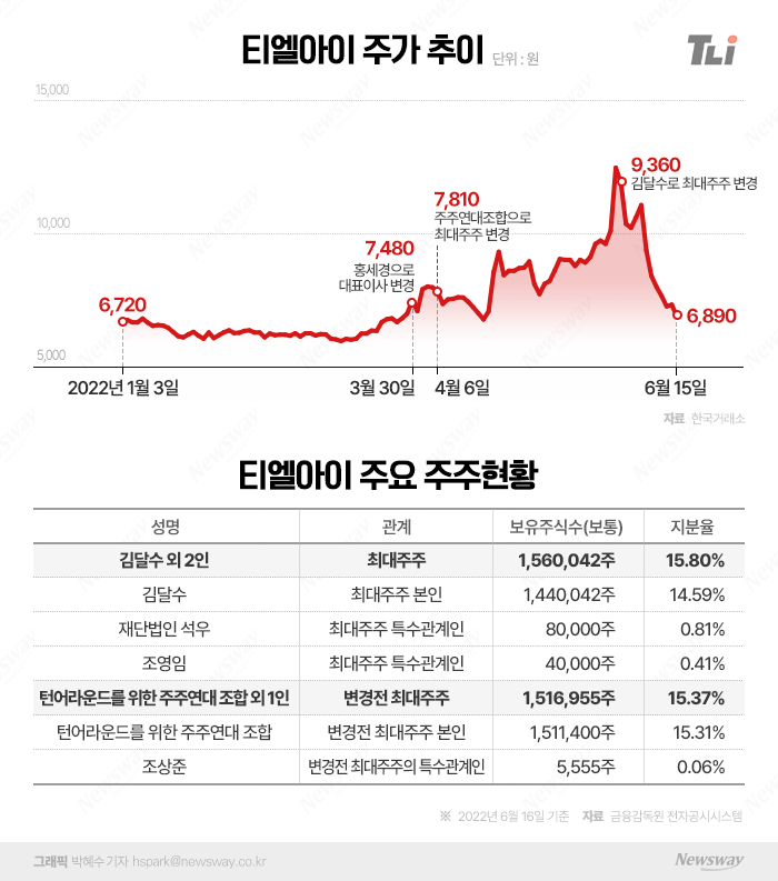 오너 vs 주주연대조합 경영권 분쟁 심화···티엘아이에 무슨 일이? 기사의 사진