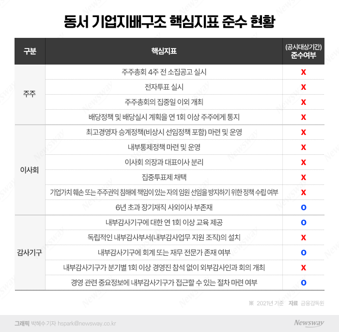 동서, 지배구조핵심지표 준수율 26%···G '낙제점' 기사의 사진