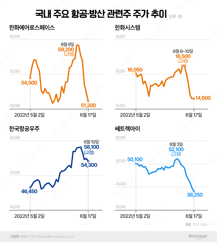 누리호 발사 무기한 연기에 한화에어로·KAI 주가도 안갯속 기사의 사진