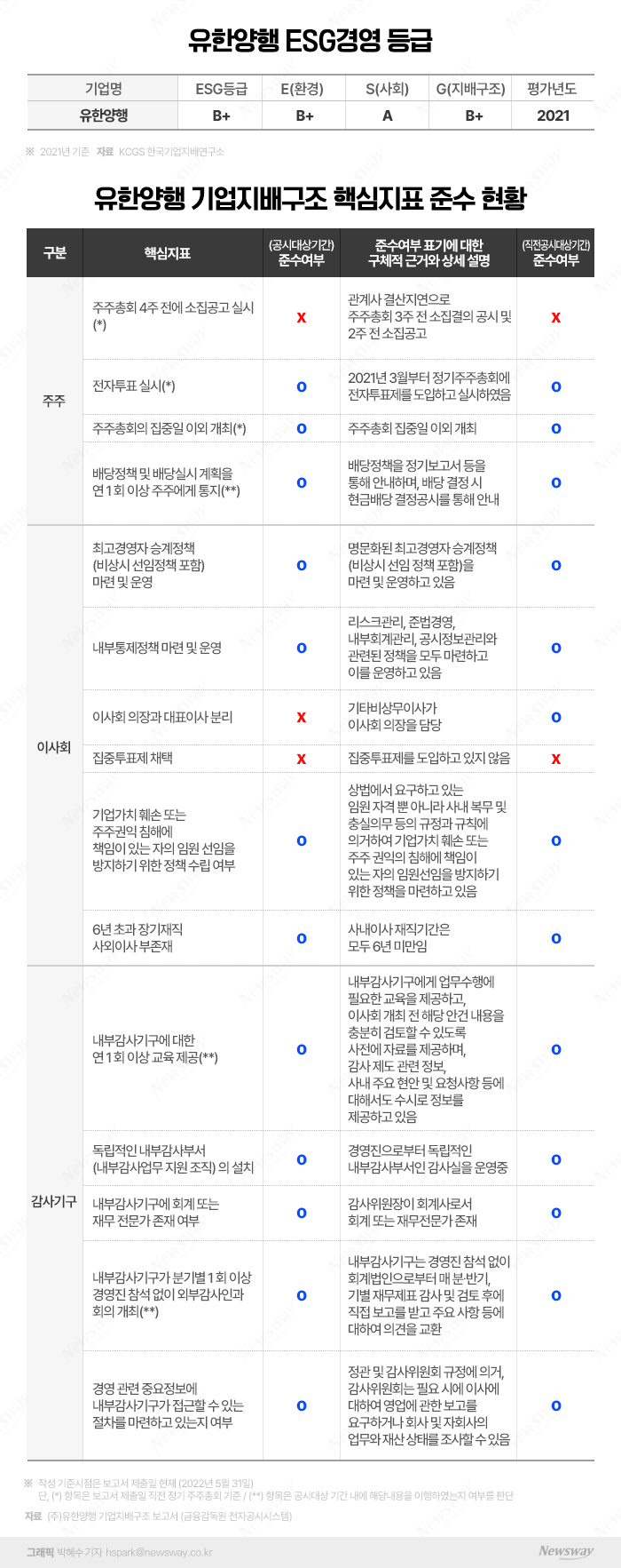소유-경영 분리 유한양행, 지배구조는 왜 'B+'일까 기사의 사진
