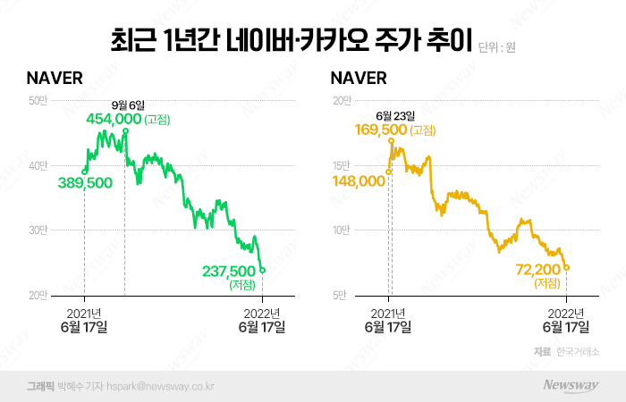 1년새 반토막 난 '네카오' 주가···300만 개미의 꿈도 무너졌다 기사의 사진