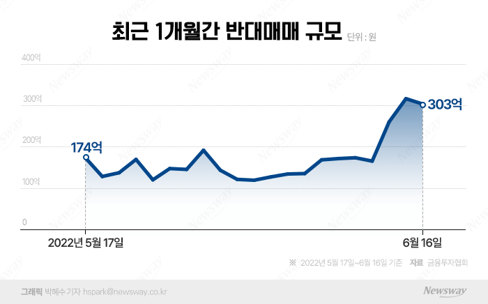 폭락장에 눈덩이로 불어난 반대매매···벼랑 향하는 빚투개미 기사의 사진