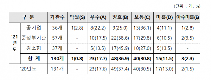 공공기관 경영평가 <자료=기획재정부>