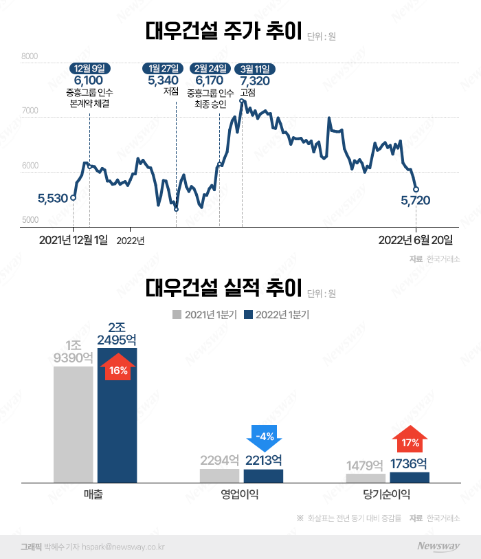 대우건설 주가, 새 주인 맞았는데도 왜 제자리일까 기사의 사진