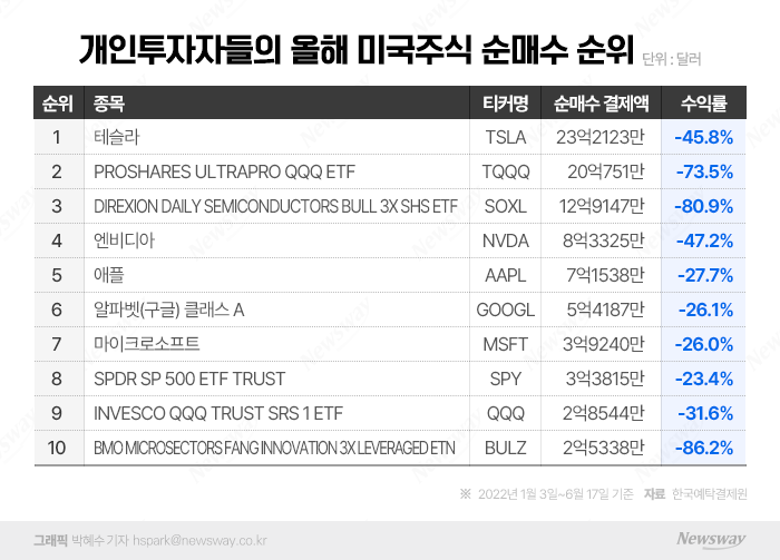 테슬라 믿었다 발등 찍힌 서학개미···'존버'가 해답일까? 기사의 사진