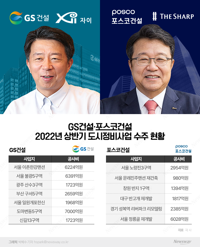 GS건설 라이벌로 떠오른 포스코건설···세번째 격전지는 부산 부곡2 기사의 사진