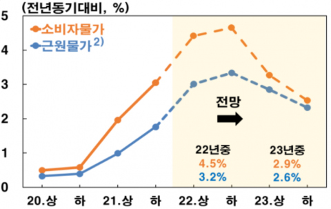 한은 "소비자물가 오름세 지속···연간 4.7% 넘을 가능성 ↑"