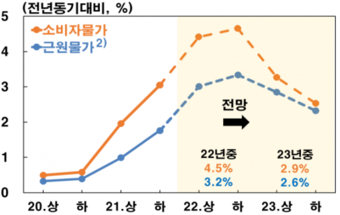 물가 경로. 사진=한국은행 제공