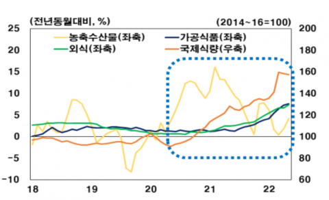 한은 "국제식량가격 오름세 지속···기대인플레이션에 영향"