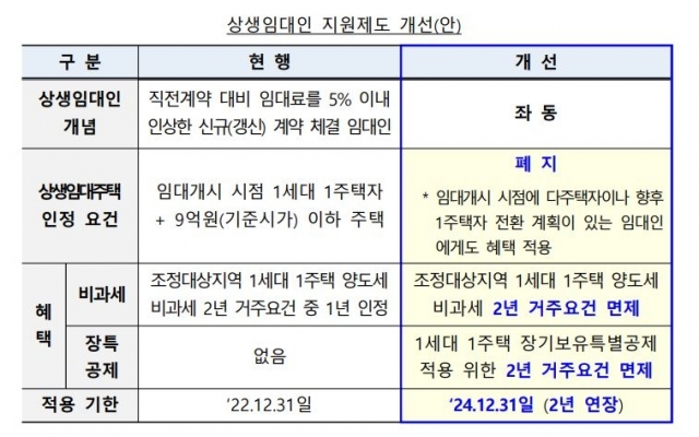 다주택자도 상생임대인 혜택···양도세·비과세 요건 완화