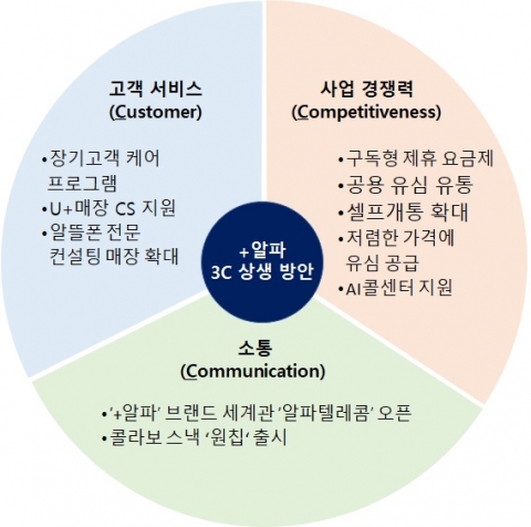 자료=LG유플러스