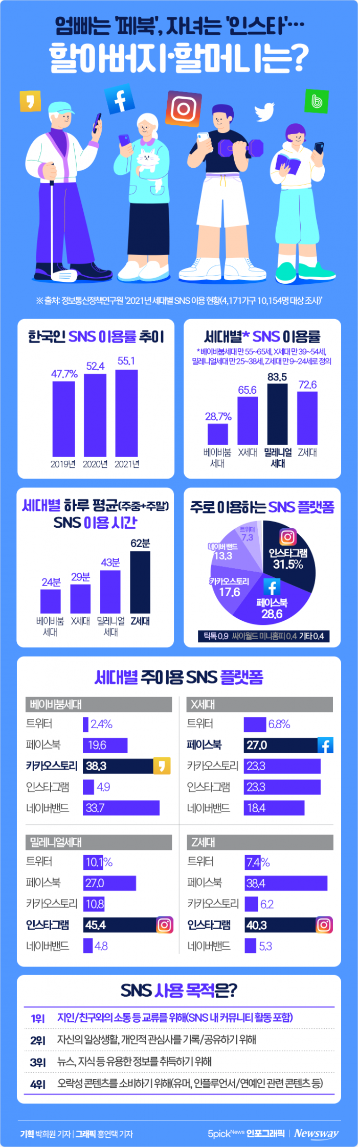 엄빠는 '페북', 자녀는 '인스타'···할아버지·할머니는? 기사의 사진