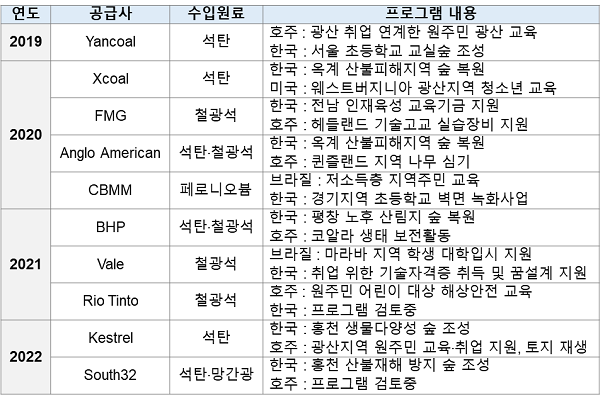 자료=포스코 제공