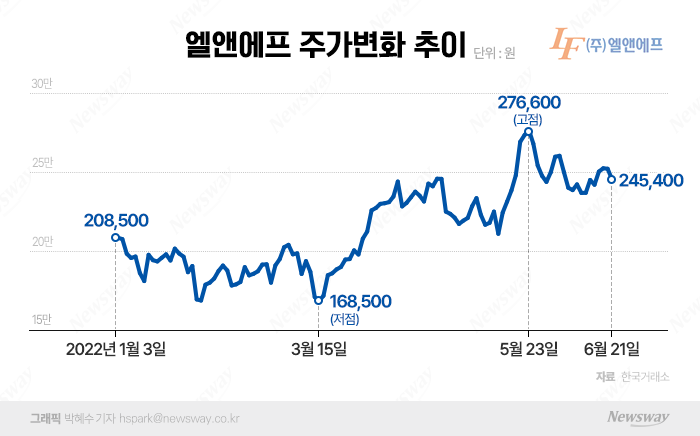 '하락장서 홀로 질주' 엘앤에프···"압도적 성장 기대" 긍정 전망 쏟아져 기사의 사진