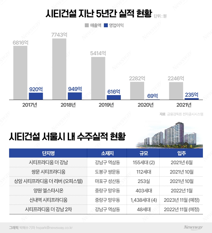 현장소장 출신 안복홍 대표···실적 반등 숙제 기사의 사진