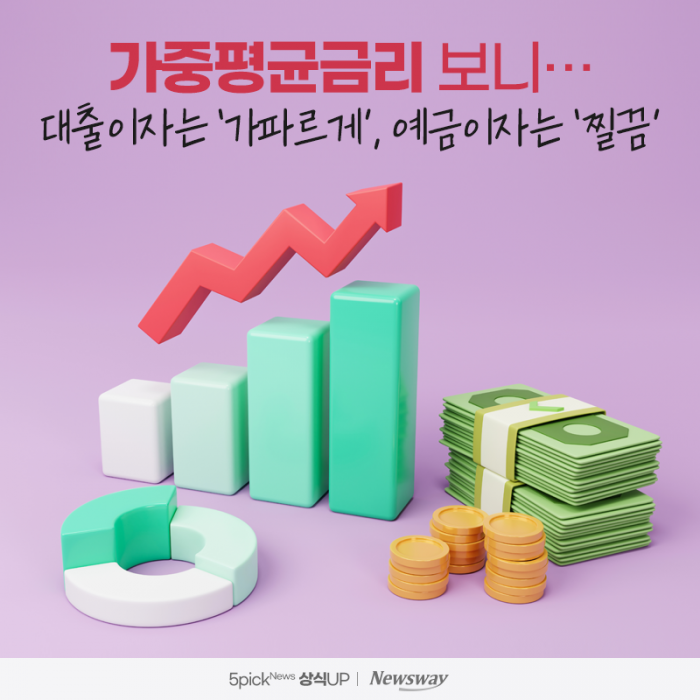 '가중평균금리' 보니···대출이자는 '가파르게', 예금이자는 '찔끔' 기사의 사진