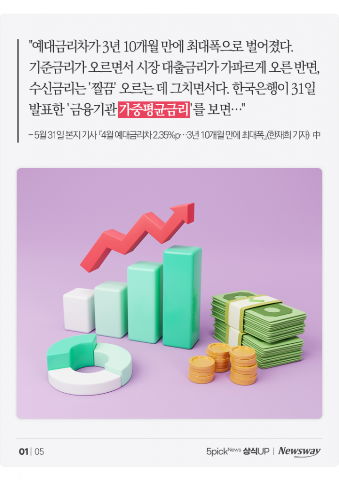'가중평균금리' 보니···대출이자는 '가파르게', 예금이자는 '찔끔' 기사의 사진
